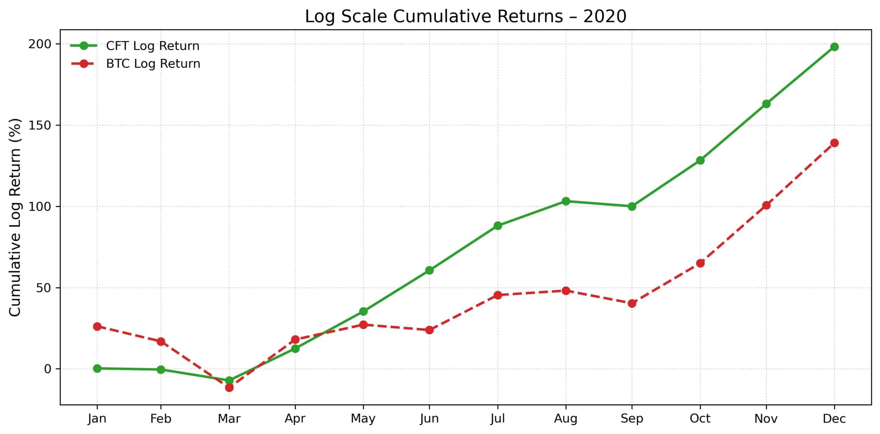 Cumulative-Returns-vs-Benchmark-Log RENTABILIDAD ACUMULADA VS. EL ÍNDICE DE REFERENCIA