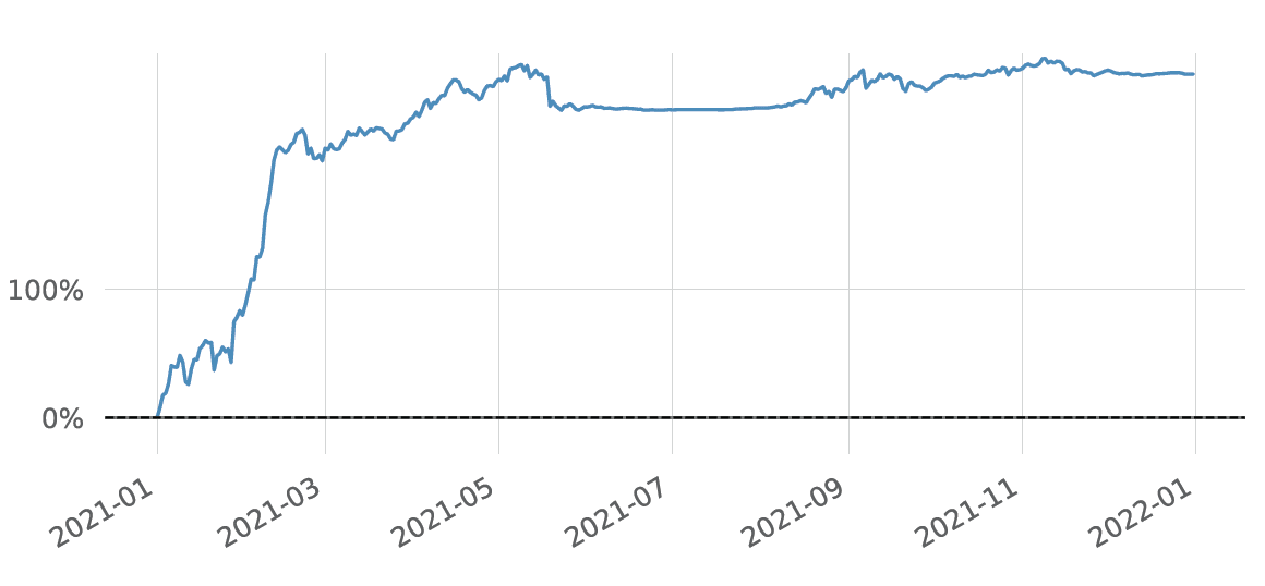 Cumulative Returns Vs Benchmark (Log Scaled)