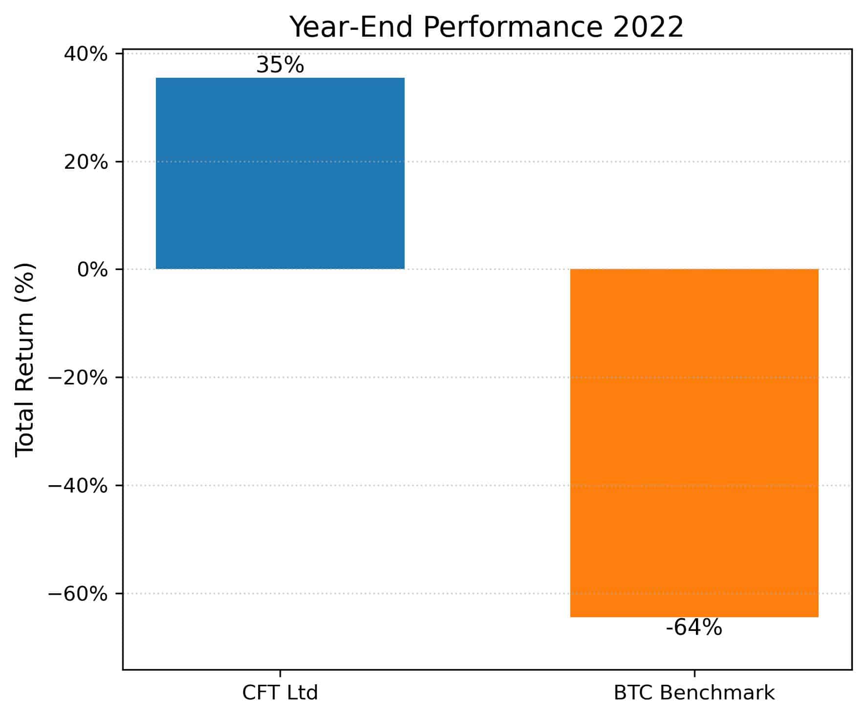 2022 Year-End Performance 2022