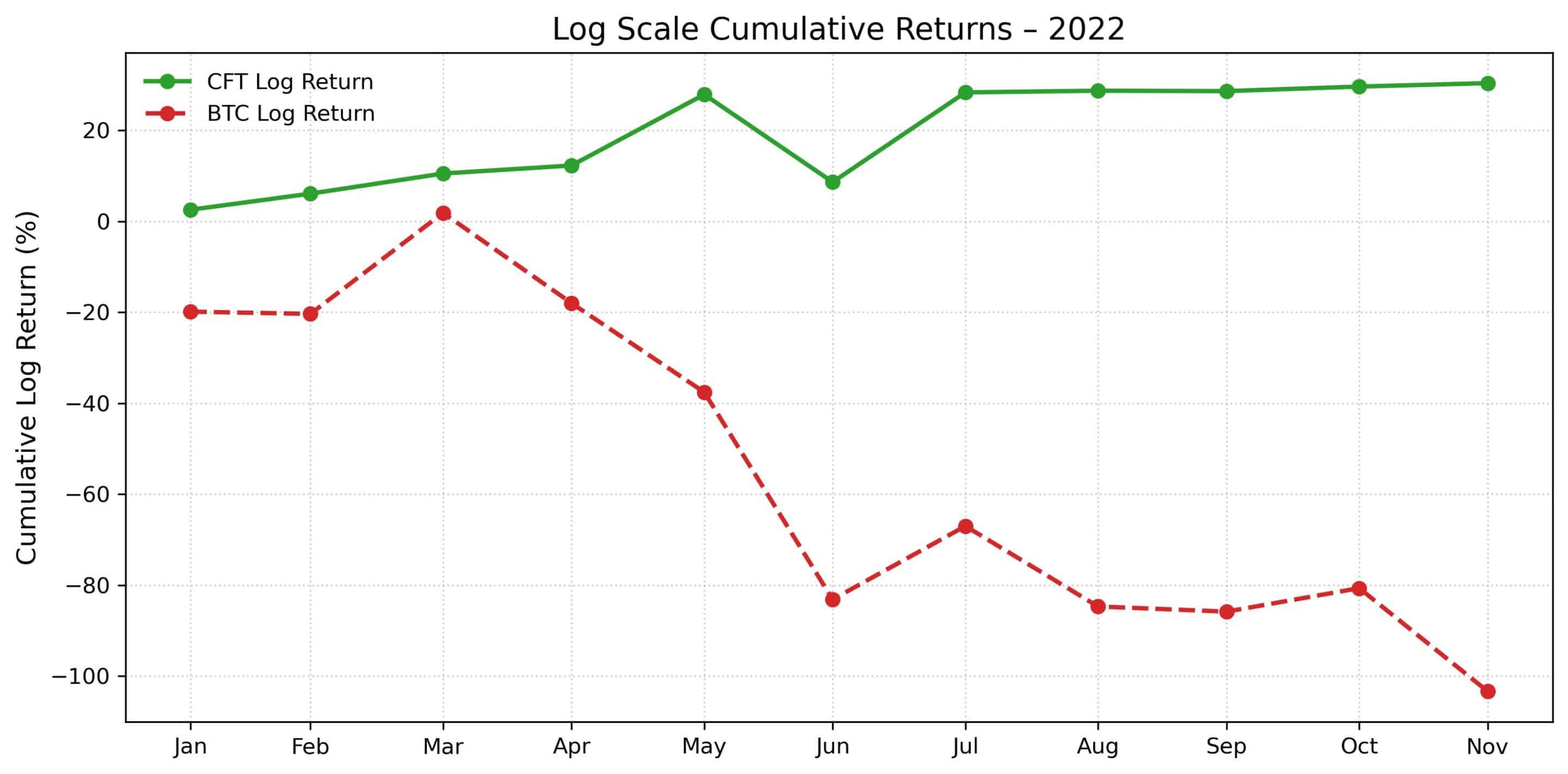 Log Scale Cumulative Returns - 2022